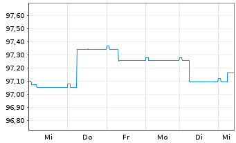 Chart Carmignac Portf.-Global Bond Nam.Ant.A EUR Y dis  - 1 Woche