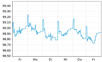 Chart DWS Inv.- China Bonds Inh.-Ant. CHF LCH o.N. - 1 Woche