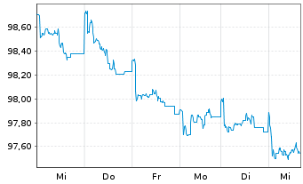 Chart DWS Inv.- China Bonds Inh.-Ant. CHF LCH o.N. - 1 semaine