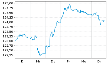 Chart MainFir.-Em.Mar.Corp.Bd Fd Ba. Inh.Ant. A USD o.N. - 1 semaine