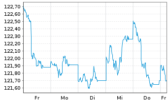 Chart MainFir.-Em.Mar.Corp.Bd Fd Ba. Inh.Ant. A USD o.N. - 1 Woche