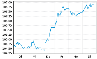 Chart MainFir.-Em.Mar.Corp.Bd Fd Ba. Inh.Ant. A1 CHF oN - 1 Week