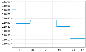 Chart MainFir.-Em.Mar.Corp.Bd Fd Ba. Inh.Ant. A2 EUR oN - 1 Woche