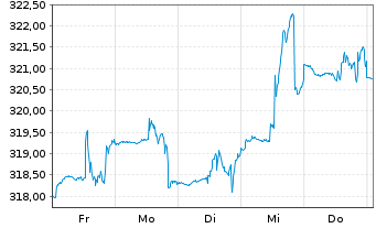 Chart DWS Invest II-Gbl Equ.Hi.Co.Fd Inh-Anteile LC o.N. - 1 Woche