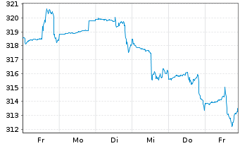 Chart DWS Invest II-Gbl Equ.Hi.Co.Fd Inh-Anteile LC o.N. - 1 semaine