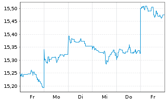 Chart GS Fds-GS Em.Mkts CORE Eq.Ptf. Sh.R Snap Acc.USD  - 1 Week