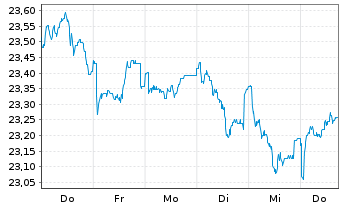Chart G.Sachs Fds-GS Eur.CORE Equ.P. Reg. Sh. R (EUR) oN - 1 Woche