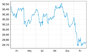 Chart G.Sachs Fds-GS Eur.CORE Equ.P. Reg. Sh. R (Acc) oN - 1 semaine
