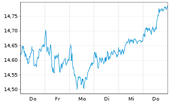 Chart Xtrackers FTSE 100 - 1 semaine