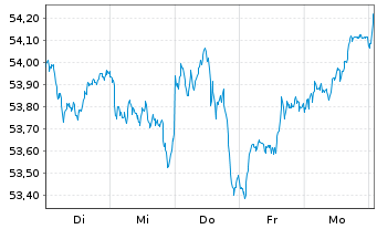 Chart Xtrackers MSCI EMU - 1 Week