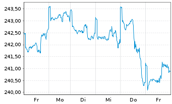 Chart Deka-Globale Aktien LowRisk Inh.Anteile PB(A)o.N. - 1 Week
