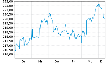 Chart MainFirst-Global Equities Ant.B(aussch.)EUR o.N - 1 semaine
