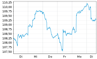 Chart MainFirst-Absol.Ret.Mult.Asset B(aussch.)EUR o.N - 1 Week