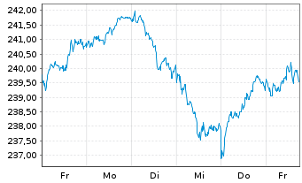 Chart Amundi Stoxx Eur.600 UCITS ETF - 1 Week