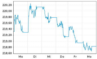 Chart Xtrackers II Global Gov.Bond - 1 Woche
