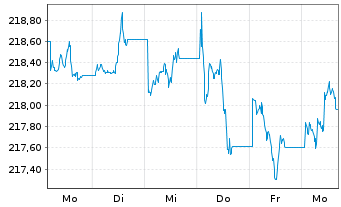 Chart Xtrackers II Global Gov.Bond - 1 Week