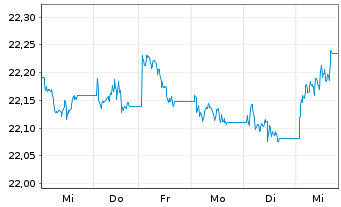 Chart Xtr.II Gbl Infl.-Linked Bond - 1 Woche