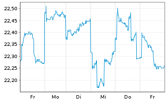 Chart abrdn SICAV I-Japanese Sus.Eq. Act. Acc Hedged USD - 1 Woche