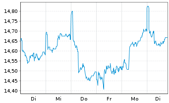 Chart PRIMA-Kapitalaufbau Total Ret.Inh.-Anteile A o.N. - 1 Week