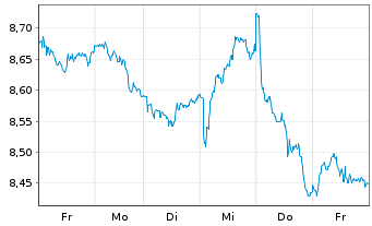 Chart BNP P.Easy-FTSE E./N.Euro.Cap. - 1 semaine