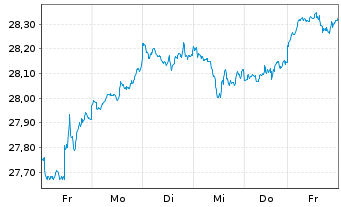 Chart UBS-ETF-MSCI World Soc.Resp. - 1 Woche