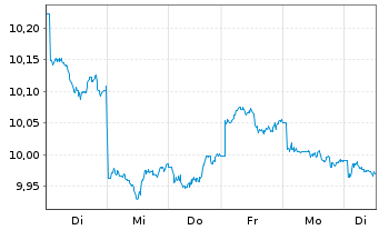 Chart UBS-ETF-UBS MSCI Pa.So.Re.U.E. - 1 Woche