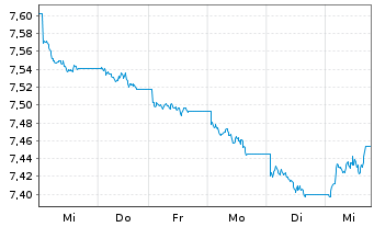 Chart Xtrackers II Japan Gov.Bond - 1 Woche