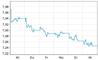 Chart Xtrackers II Japan Gov.Bond - 1 semaine