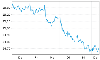 Chart UBS(L)FS-U.MSCI CH 20/35 U.ETF Inh.Ant.A Dis.CHF - 1 Woche
