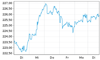 Chart Carmignac Portf.-Invest Inh-Ant F EUR Acc o.N. - 1 Woche