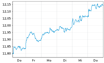 Chart UBS-ETF-U.E.MSCI E.Mkt.Soc.Re. - 1 Woche