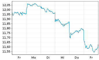 Chart UBS-ETF-U.E.MSCI E.Mkt.Soc.Re. - 1 semaine
