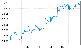 Chart UBS-ETF-MSCI E.M.Soc.Res.U.ETF - 1 semaine
