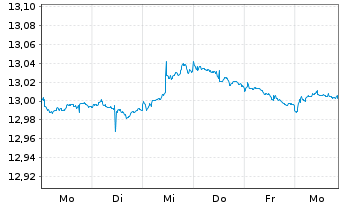 Chart UBS(L)FS-B.B.Eur.A.L.Corp1-5 - 1 semaine