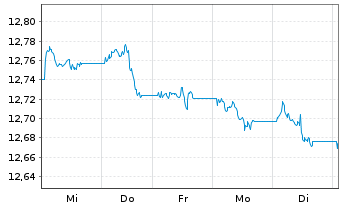 Chart UBS-ETF-B.B.US L.C.1-5Y.U.ETF - 1 Woche