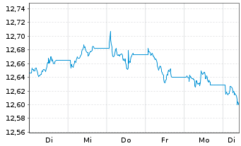 Chart UBS-ETF-B.B.US L.C.1-5Y.U.ETF - 1 Week