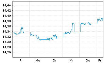 Chart UBS(L)FS-BB US Liq.Corp.1-5Y - 1 Woche