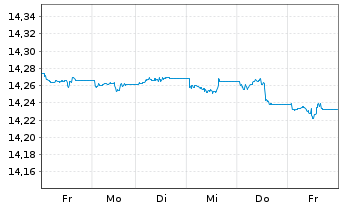 Chart UBS(L)FS-BB US Liq.Corp.1-5Y - 1 Week