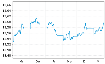 Chart UBS-ETF-Bl.Bar.US Liq.Co.U.ETF - 1 Week