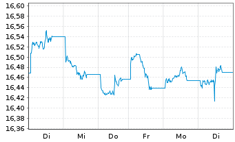 Chart UBS-ETF-Bl.Bar.US Liq.Co.U.ETF - 1 Woche