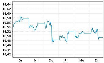 Chart UBS-ETF-Bl.Bar.US Liq.Co.U.ETF - 1 semaine