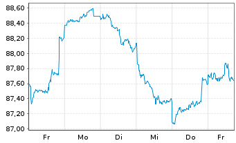 Chart DWS Inv.-DWS In.ESG M.Ass.Inc. Inh.Anteile LD o.N. - 1 semaine