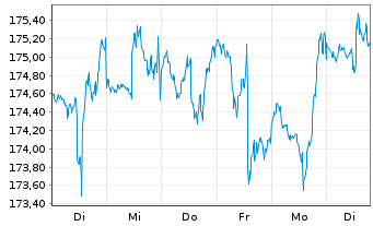 Chart Bergos - US Equities Inhaber-Anteile A o.N. - 1 semaine