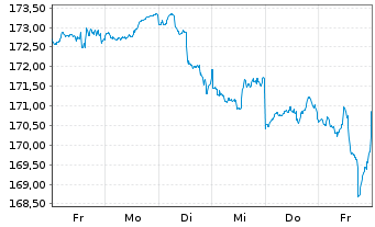 Chart Bergos - US Equities Inhaber-Anteile A o.N. - 1 Woche