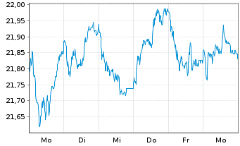 Chart Jupiter Gl.Fd.-J.Europ.Growth Nam.Ant.L EUR A Inc. - 1 Week