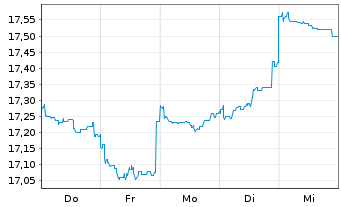 Chart Fidelity Fds-Emergi.Mkts Focus Reg.Shs A Dis.EUR  - 1 Week