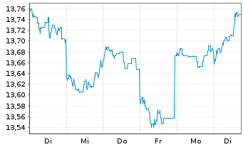Chart Fidelity Fds-Emergi.Mkts Focus Reg.Shs A Dis.USD  - 1 Week