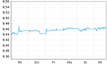 Chart Xtr.II EUR H.Yld Corp.Bd1-3Sw. - 1 Week