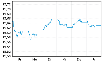 Chart Xtr.II EUR H.Yield Corp.Bond - 1 Week