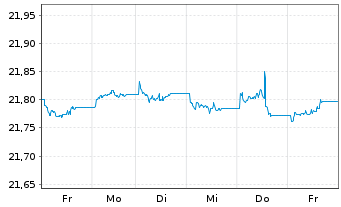 Chart Xtr.II EUR H.Yield Corp.Bond - 1 Week